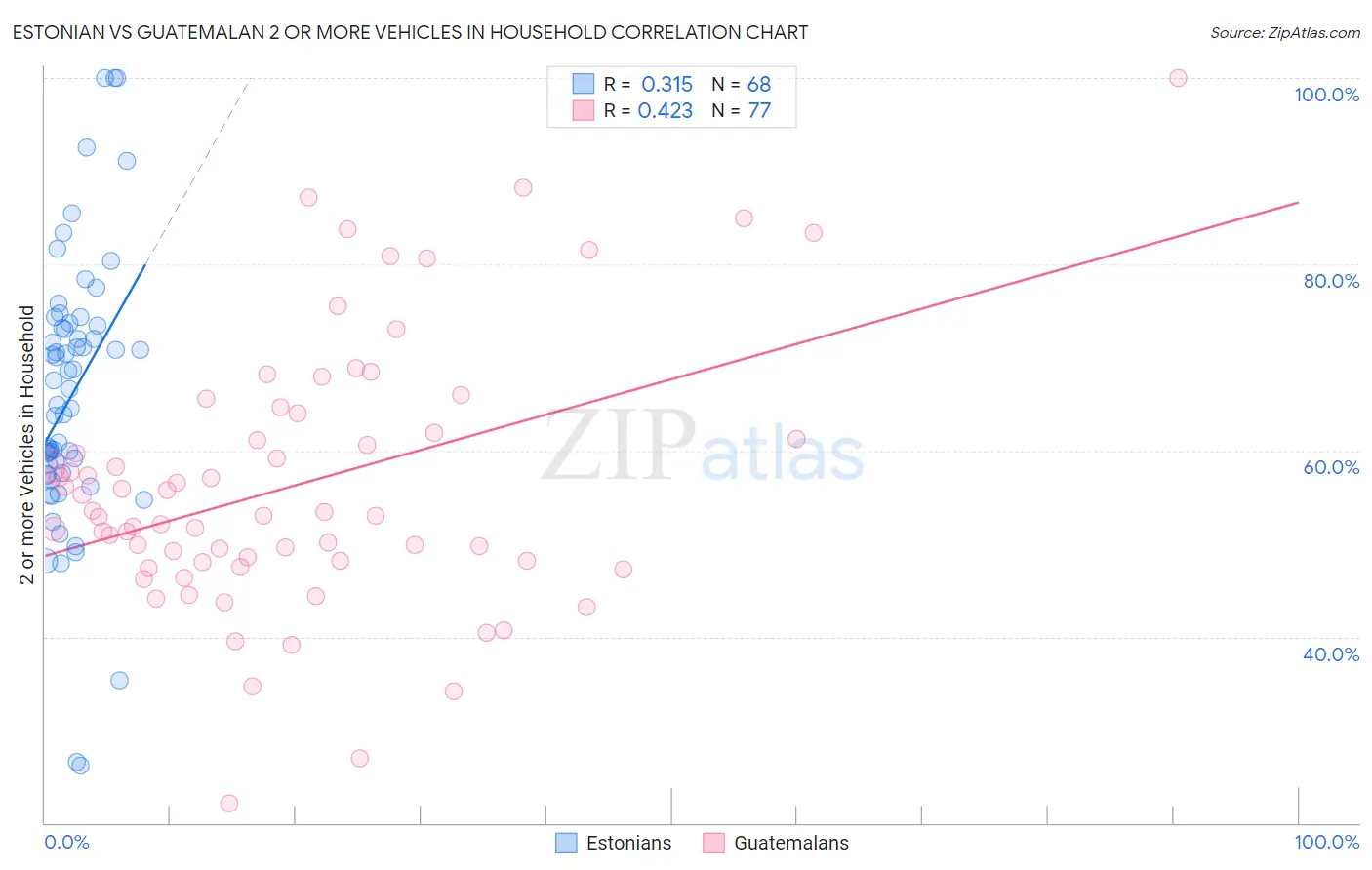 Estonian vs Guatemalan 2 or more Vehicles in Household