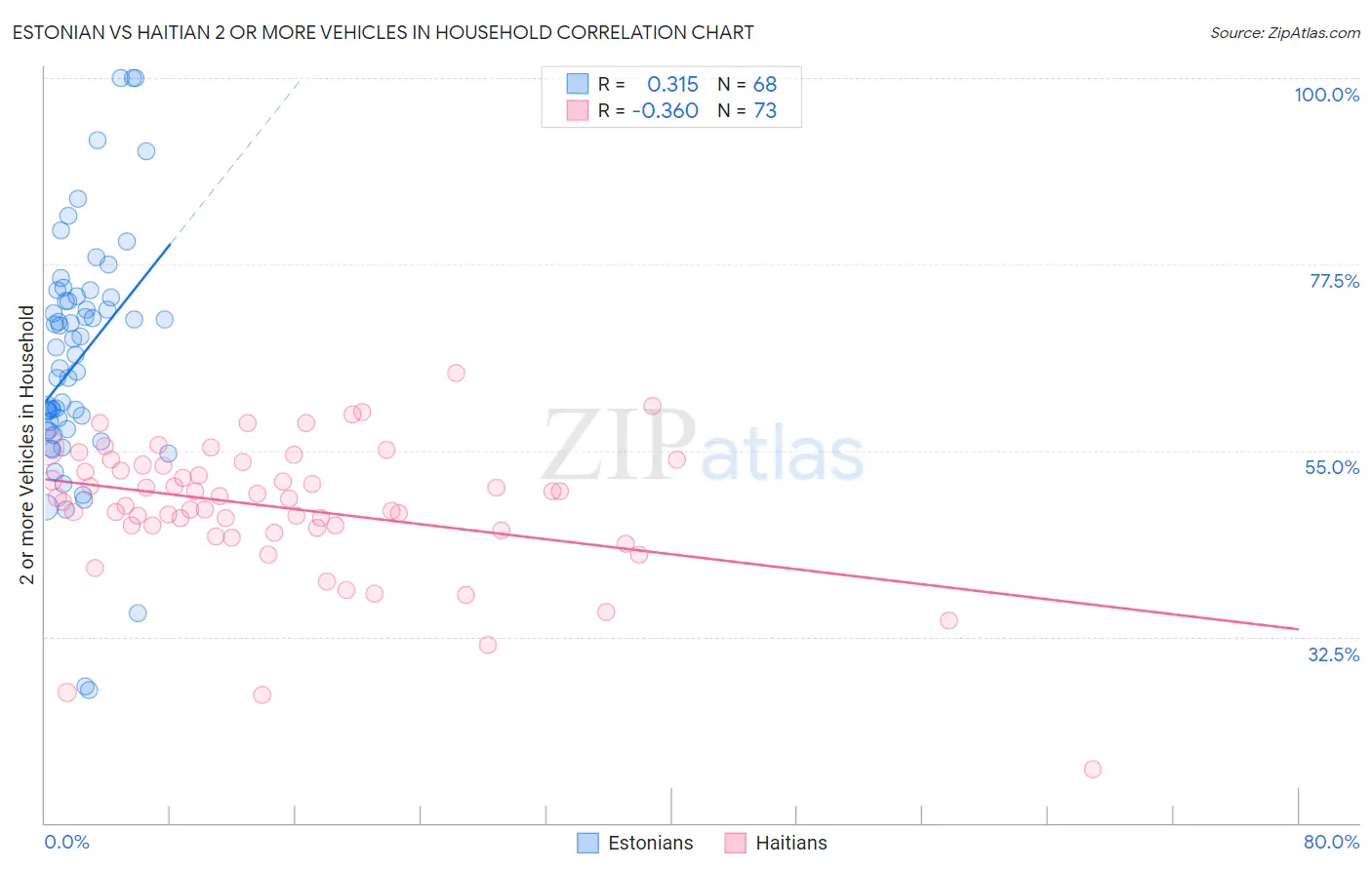 Estonian vs Haitian 2 or more Vehicles in Household