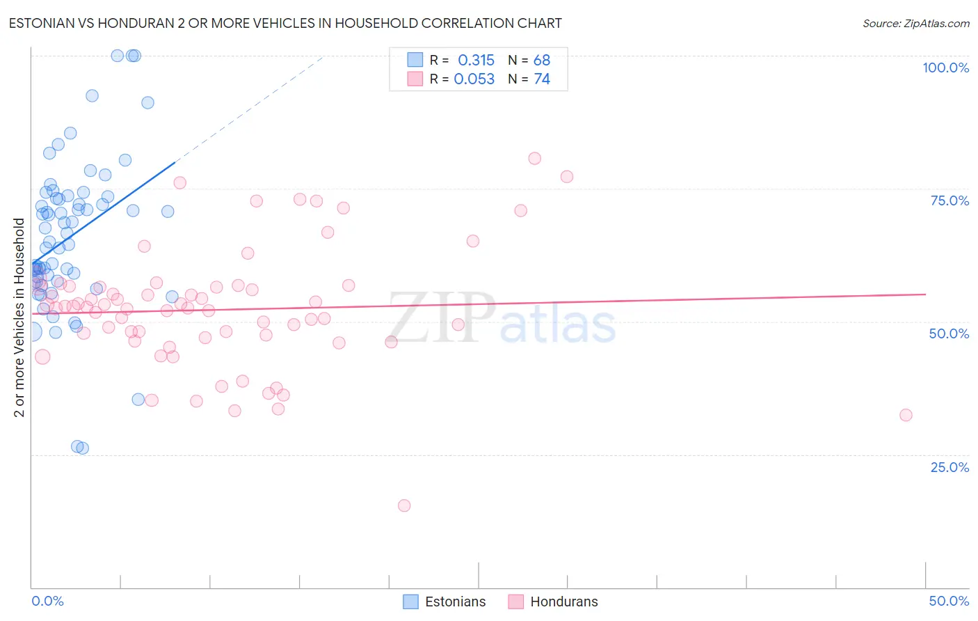 Estonian vs Honduran 2 or more Vehicles in Household