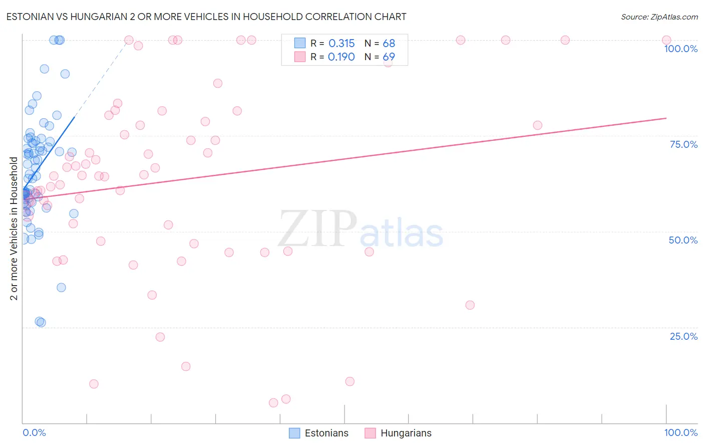 Estonian vs Hungarian 2 or more Vehicles in Household