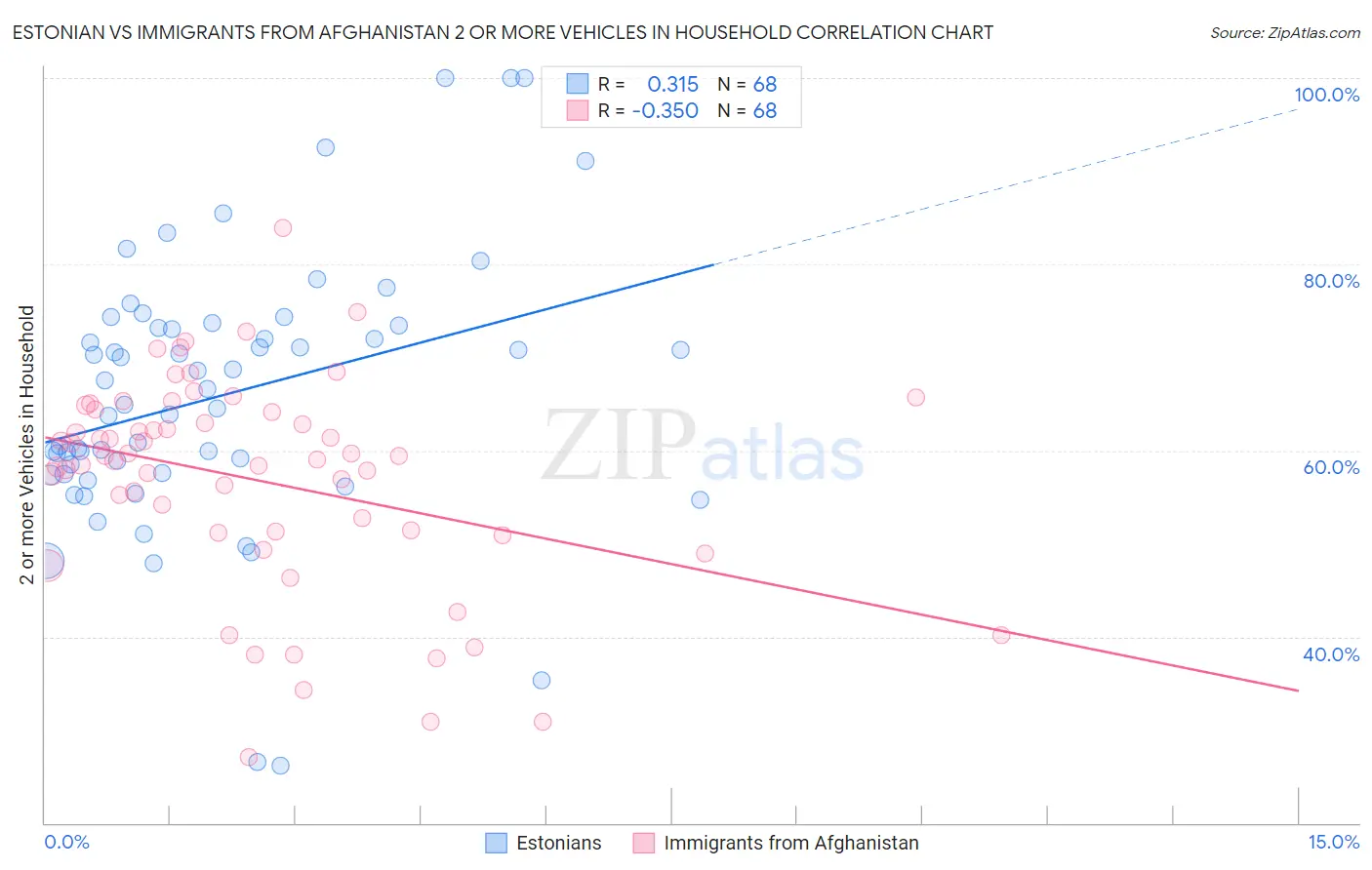 Estonian vs Immigrants from Afghanistan 2 or more Vehicles in Household