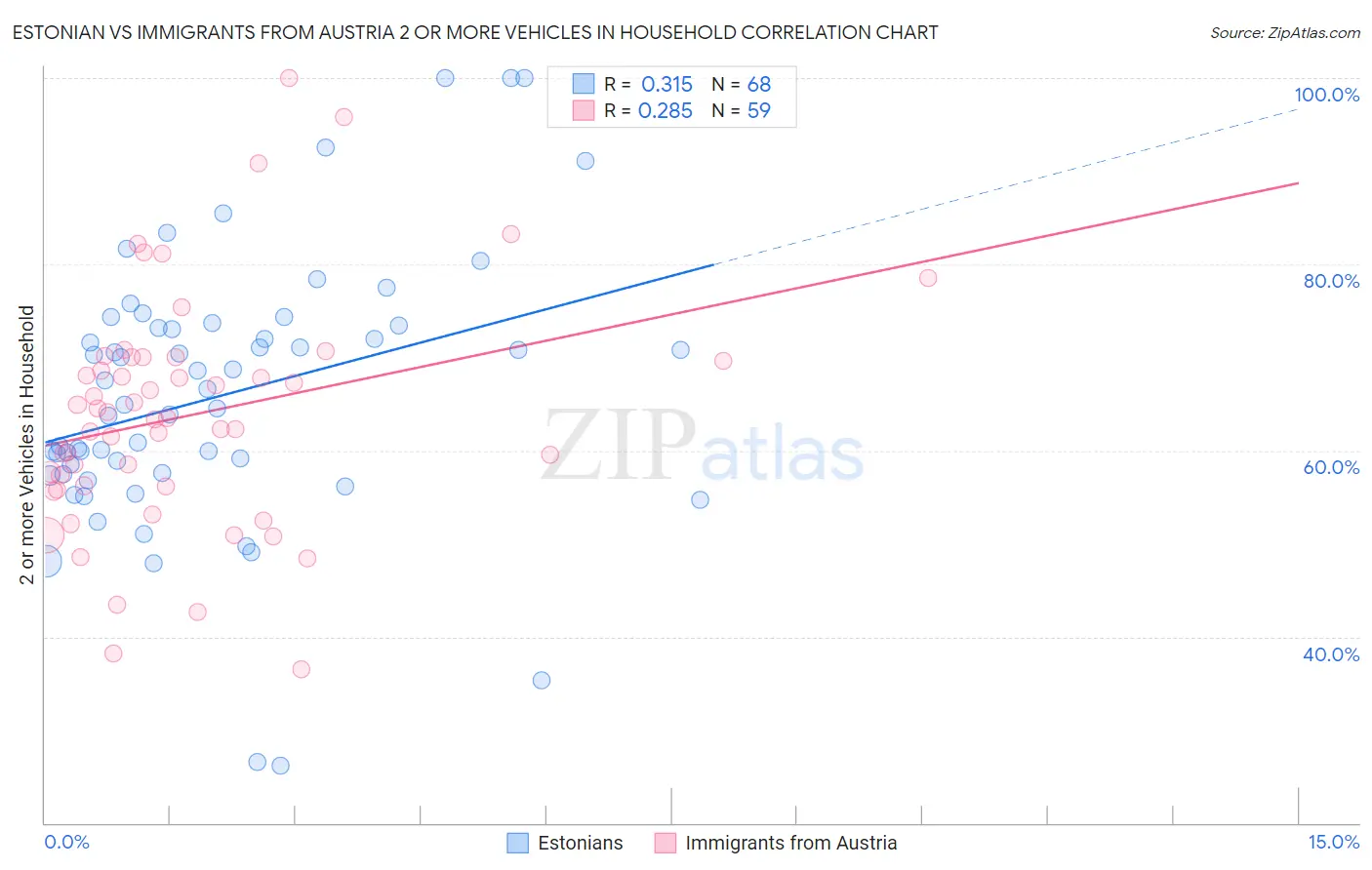 Estonian vs Immigrants from Austria 2 or more Vehicles in Household
