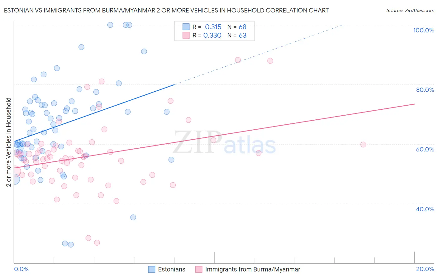 Estonian vs Immigrants from Burma/Myanmar 2 or more Vehicles in Household