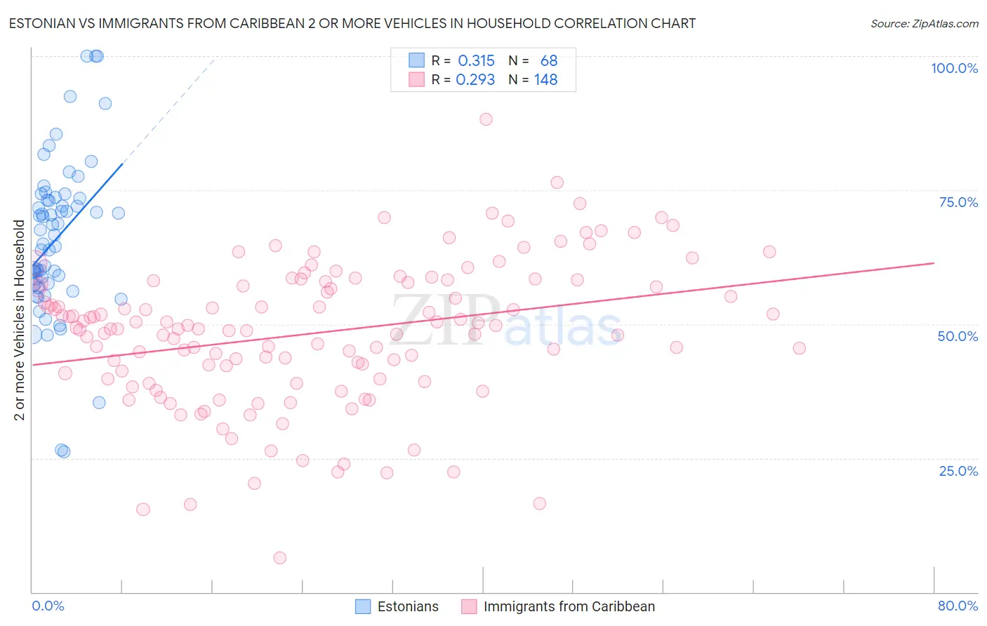 Estonian vs Immigrants from Caribbean 2 or more Vehicles in Household