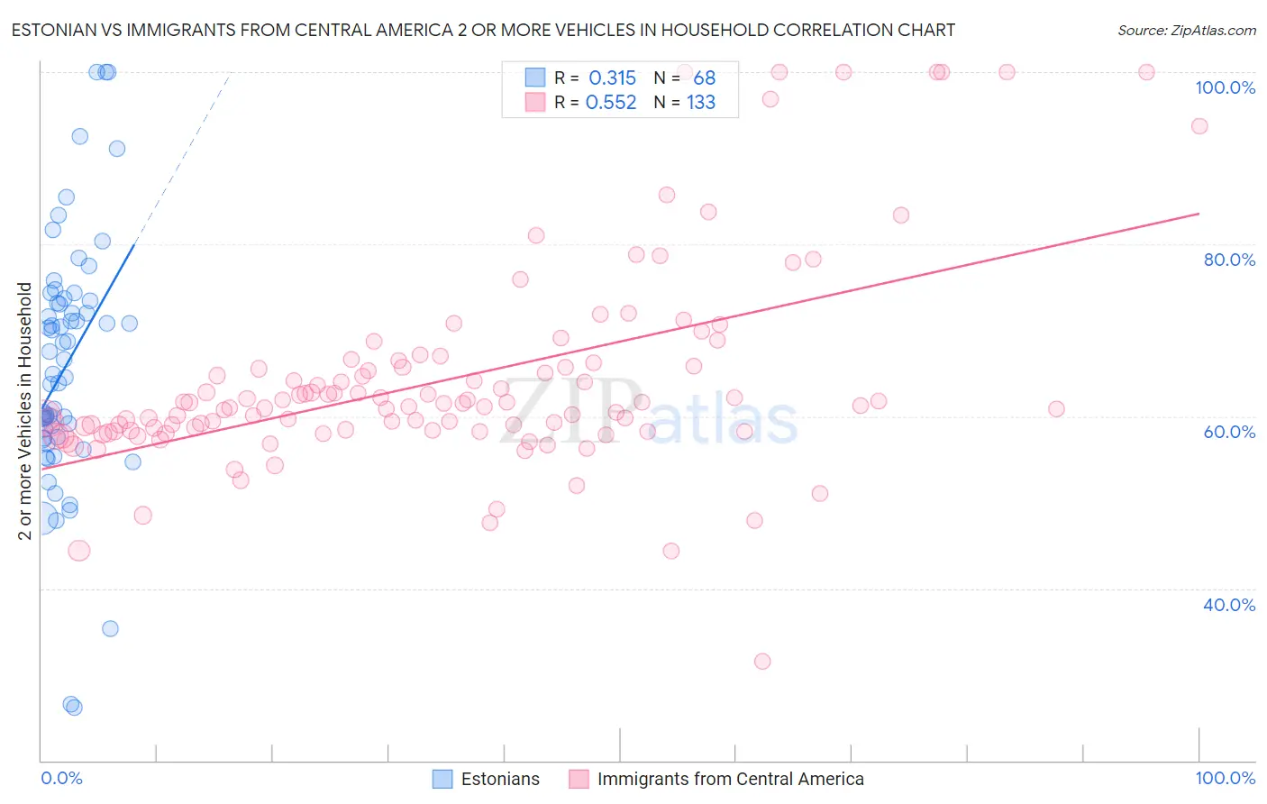 Estonian vs Immigrants from Central America 2 or more Vehicles in Household