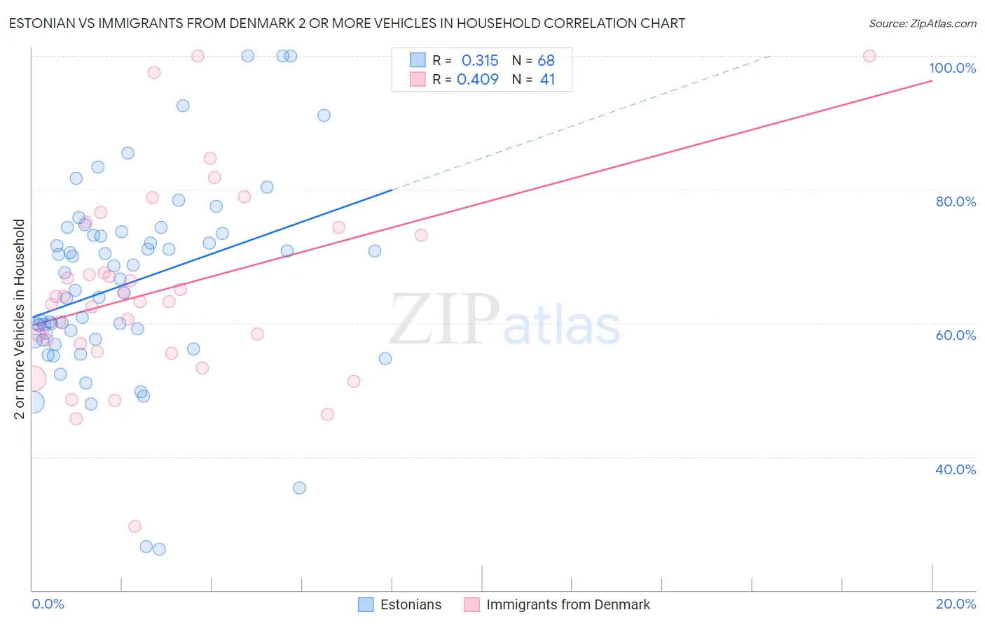 Estonian vs Immigrants from Denmark 2 or more Vehicles in Household