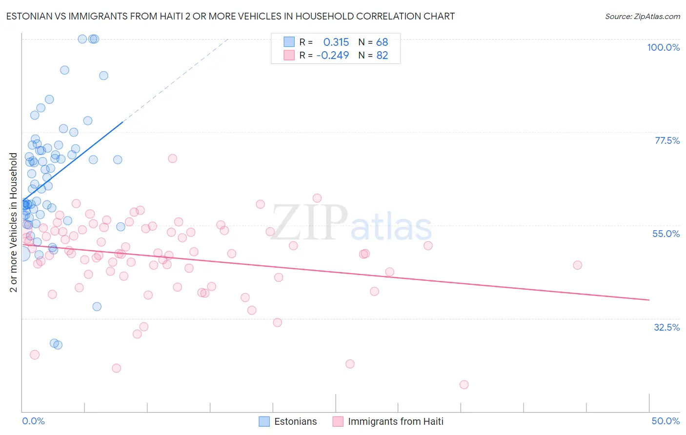 Estonian vs Immigrants from Haiti 2 or more Vehicles in Household