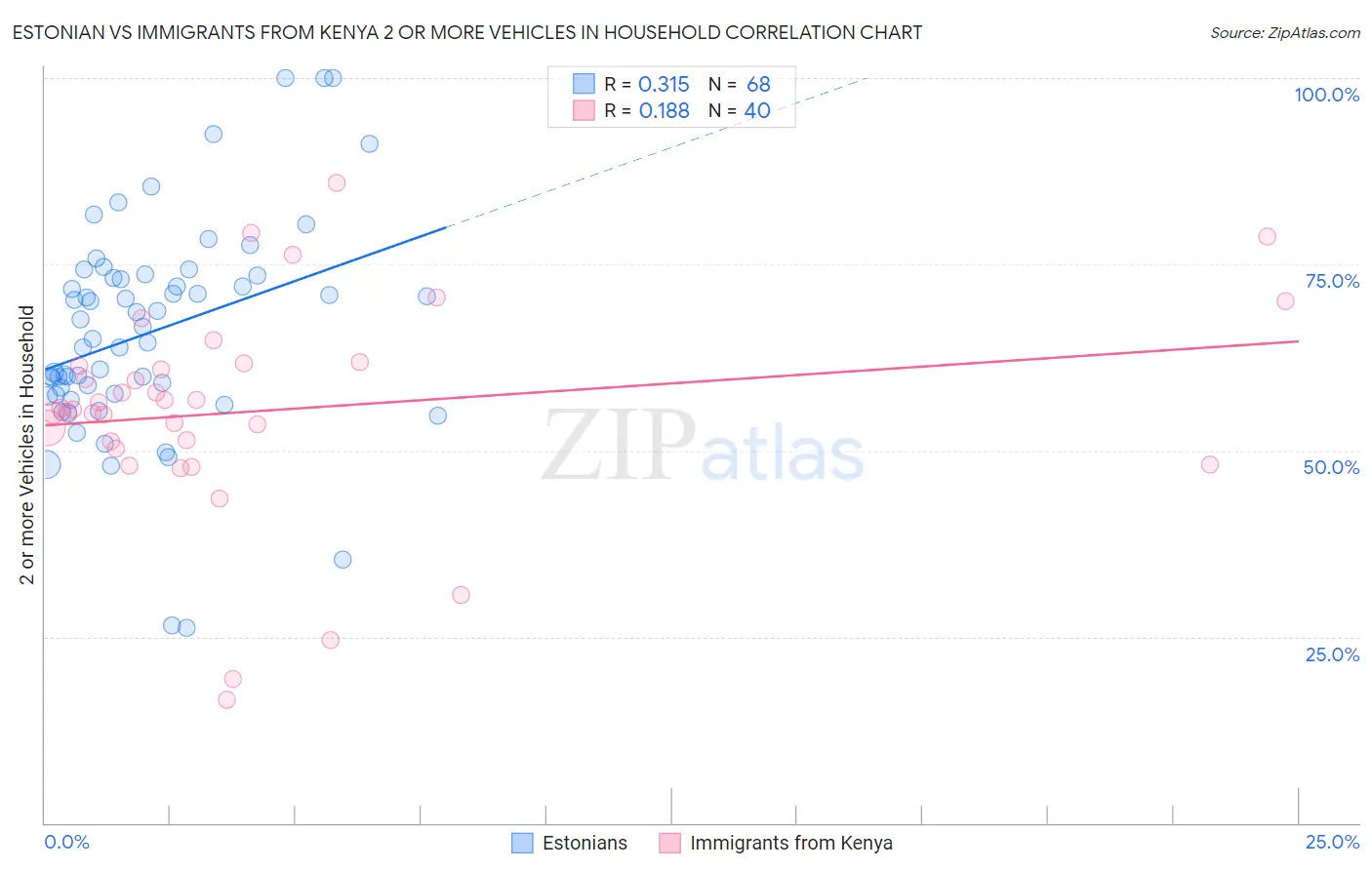 Estonian vs Immigrants from Kenya 2 or more Vehicles in Household