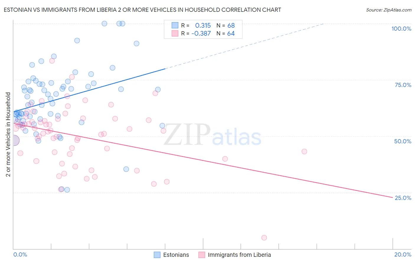 Estonian vs Immigrants from Liberia 2 or more Vehicles in Household