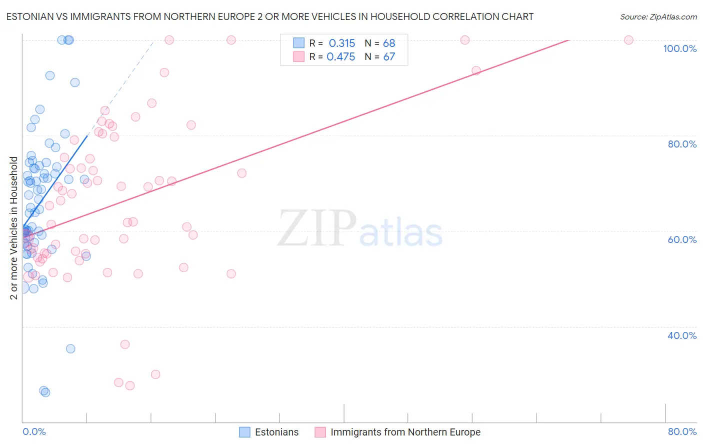 Estonian vs Immigrants from Northern Europe 2 or more Vehicles in Household