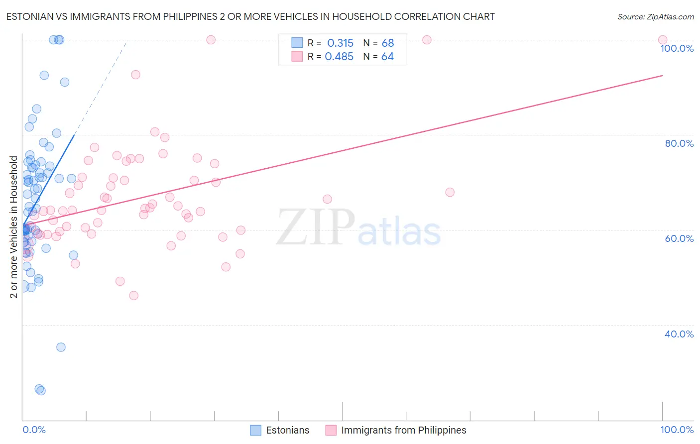 Estonian vs Immigrants from Philippines 2 or more Vehicles in Household