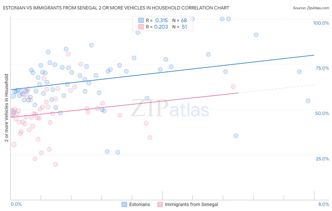 Estonian vs Immigrants from Senegal 2 or more Vehicles in Household