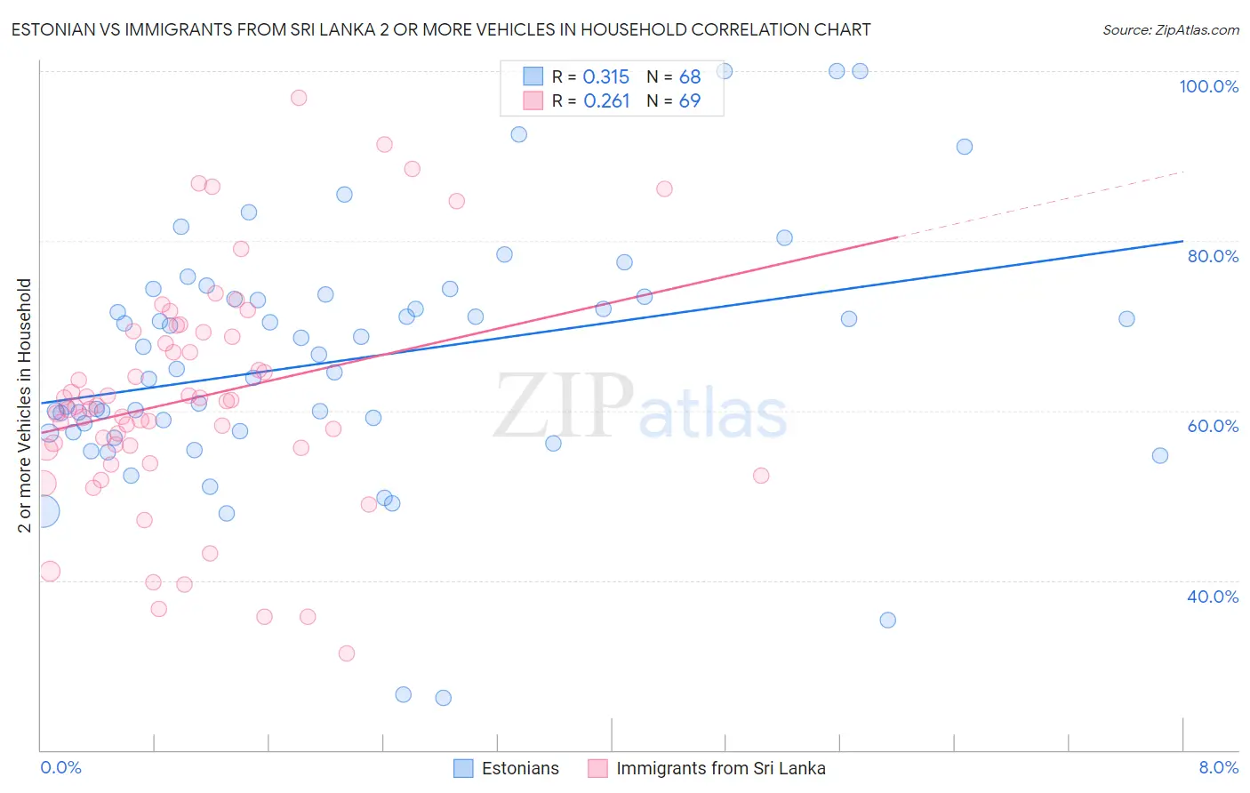 Estonian vs Immigrants from Sri Lanka 2 or more Vehicles in Household