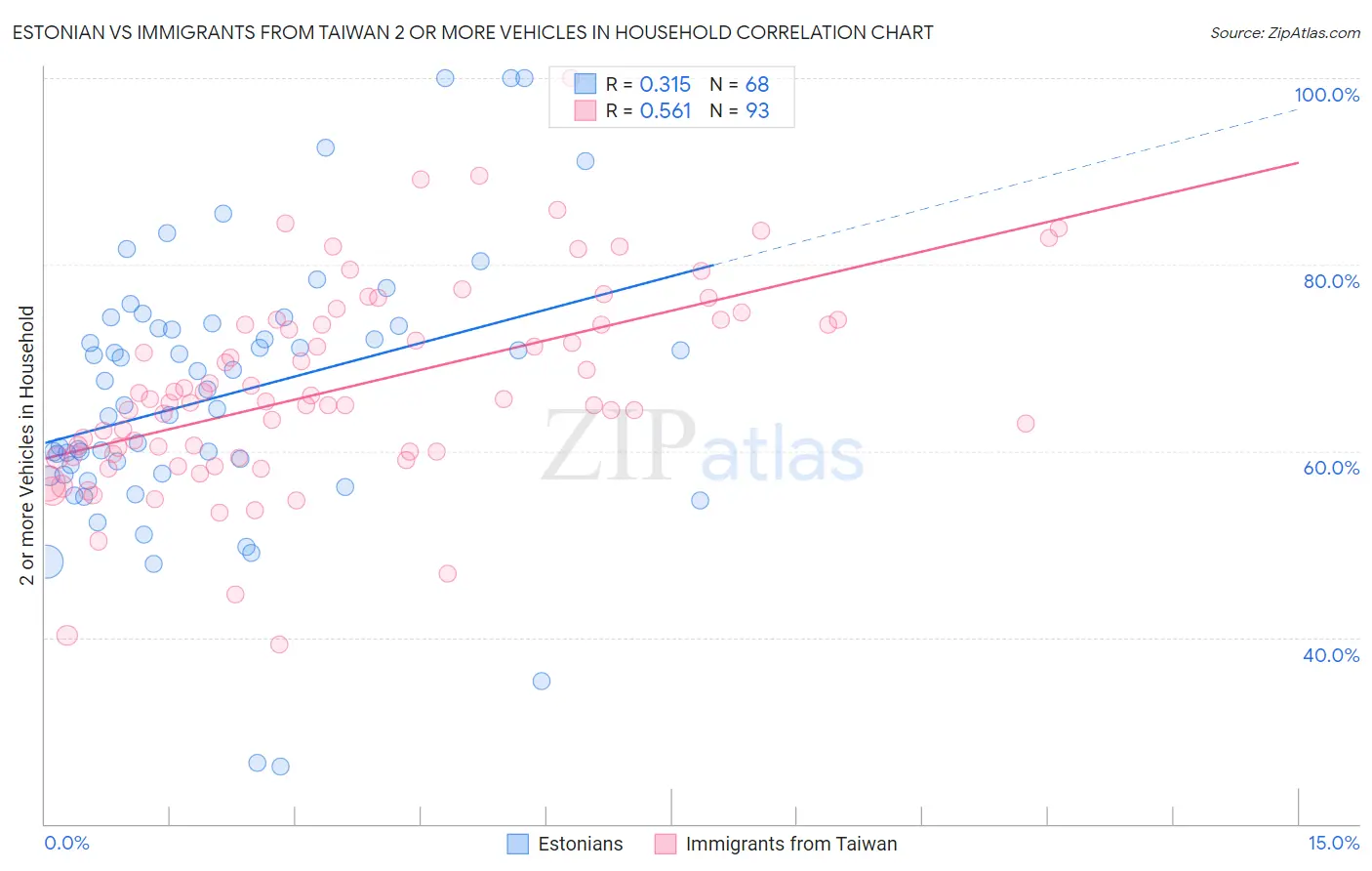 Estonian vs Immigrants from Taiwan 2 or more Vehicles in Household