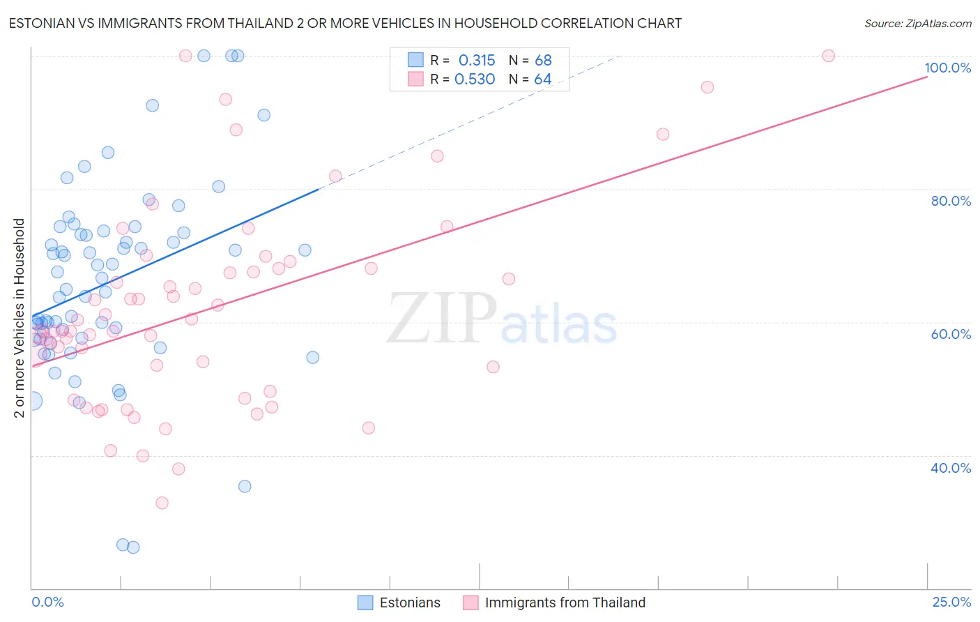 Estonian vs Immigrants from Thailand 2 or more Vehicles in Household