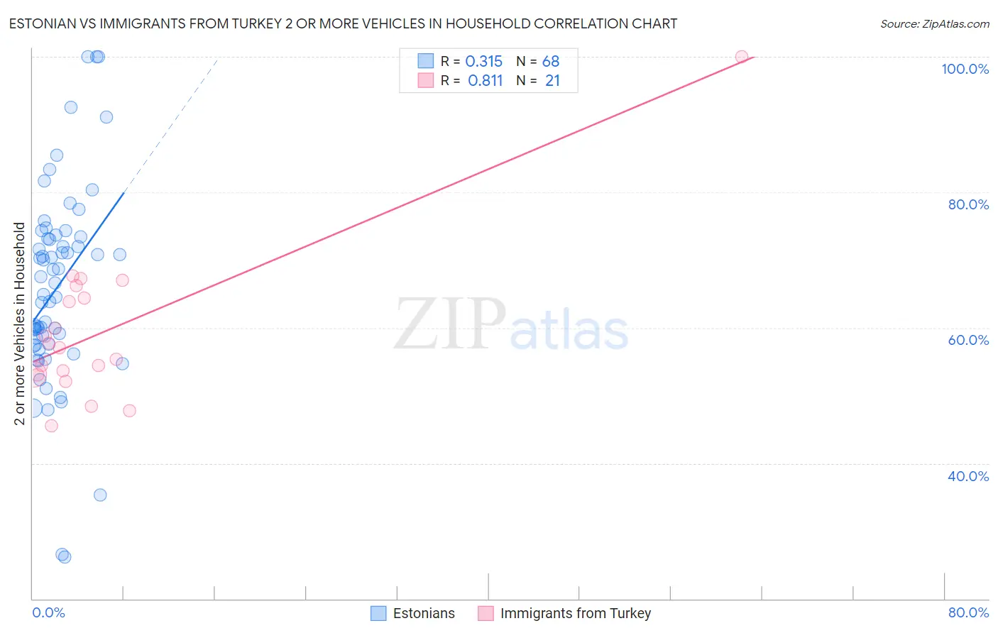 Estonian vs Immigrants from Turkey 2 or more Vehicles in Household