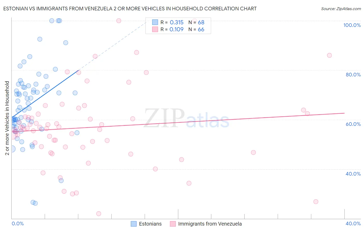 Estonian vs Immigrants from Venezuela 2 or more Vehicles in Household