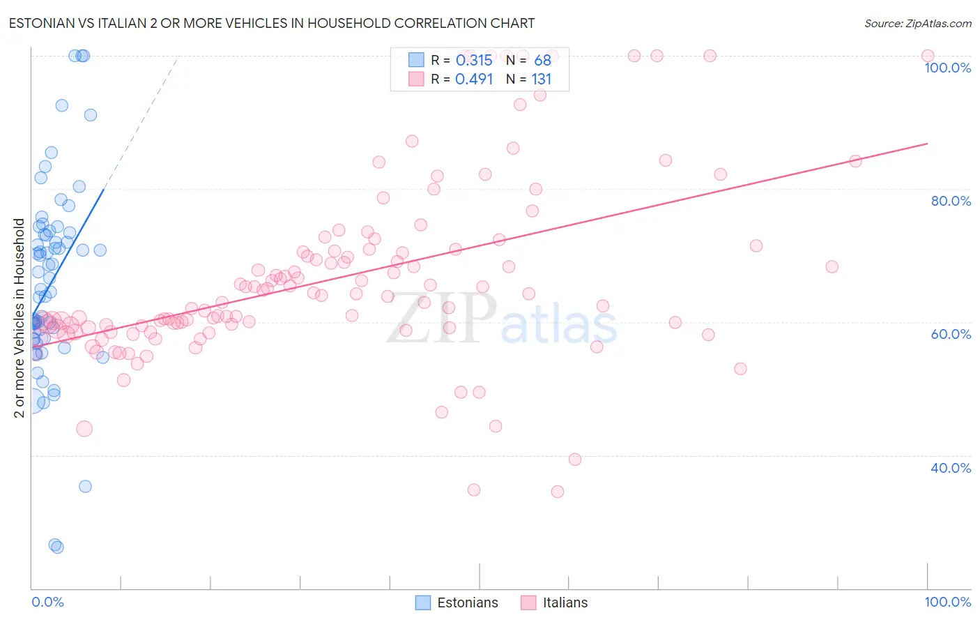 Estonian vs Italian 2 or more Vehicles in Household