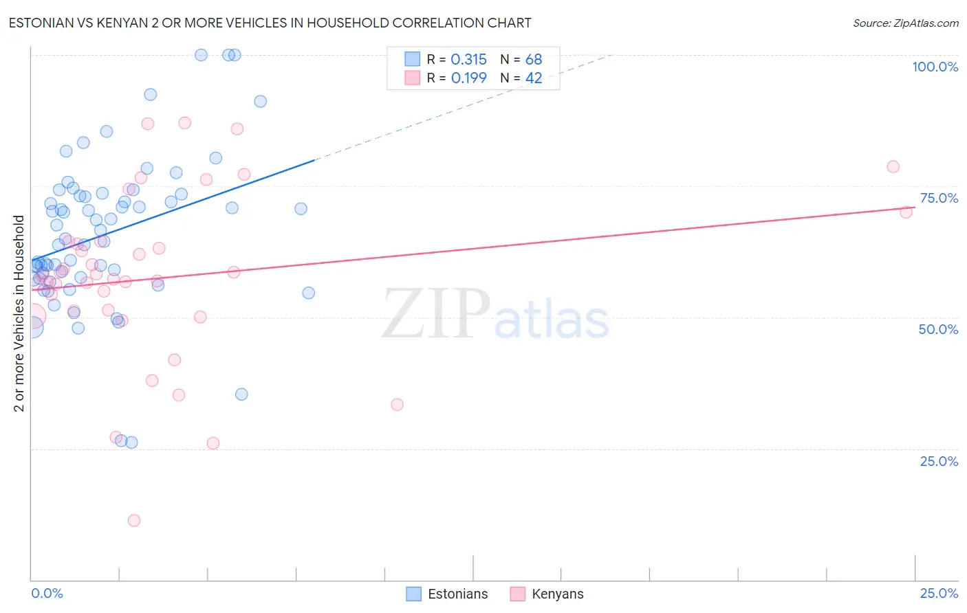 Estonian vs Kenyan 2 or more Vehicles in Household