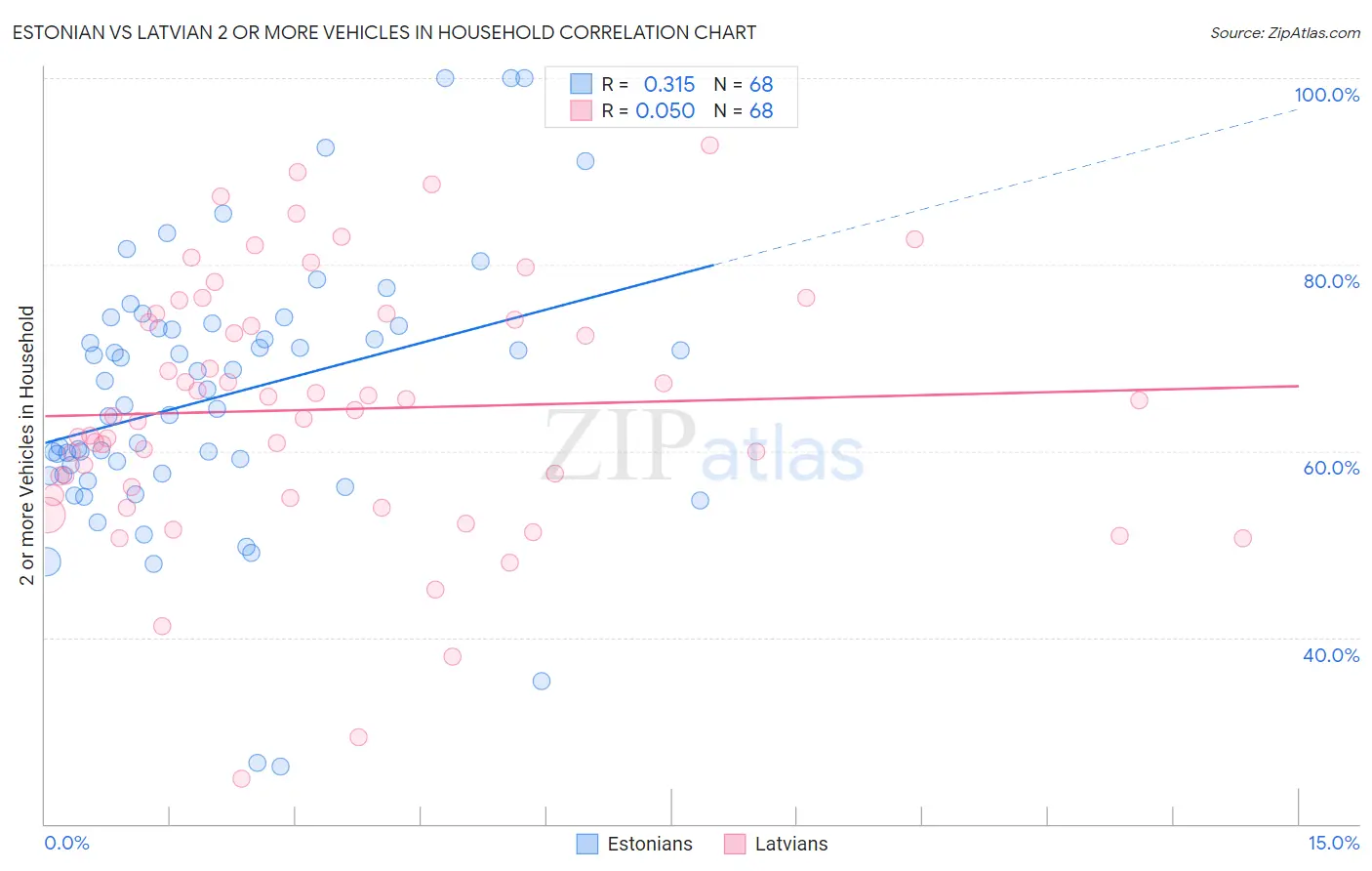 Estonian vs Latvian 2 or more Vehicles in Household