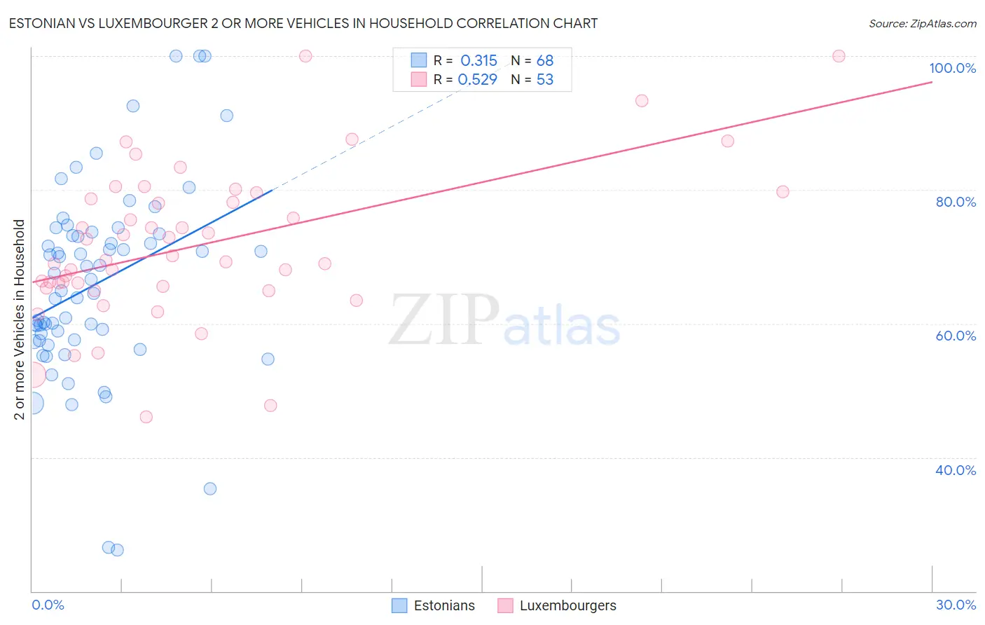 Estonian vs Luxembourger 2 or more Vehicles in Household