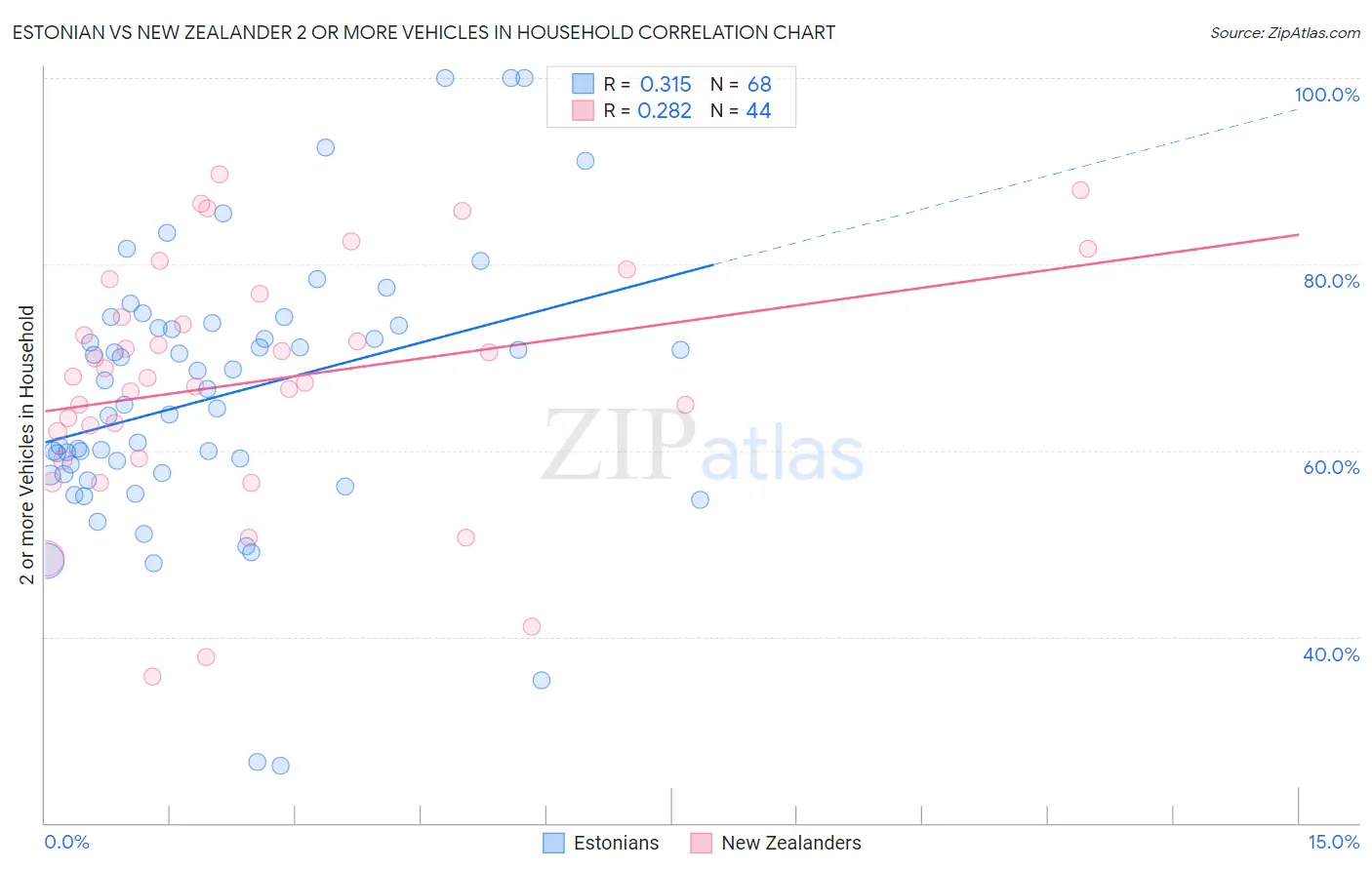 Estonian vs New Zealander 2 or more Vehicles in Household