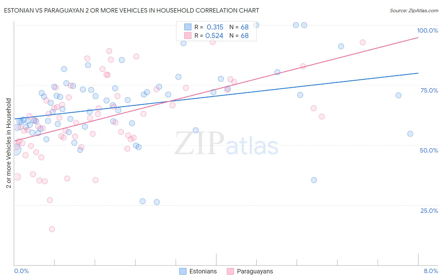 Estonian vs Paraguayan 2 or more Vehicles in Household