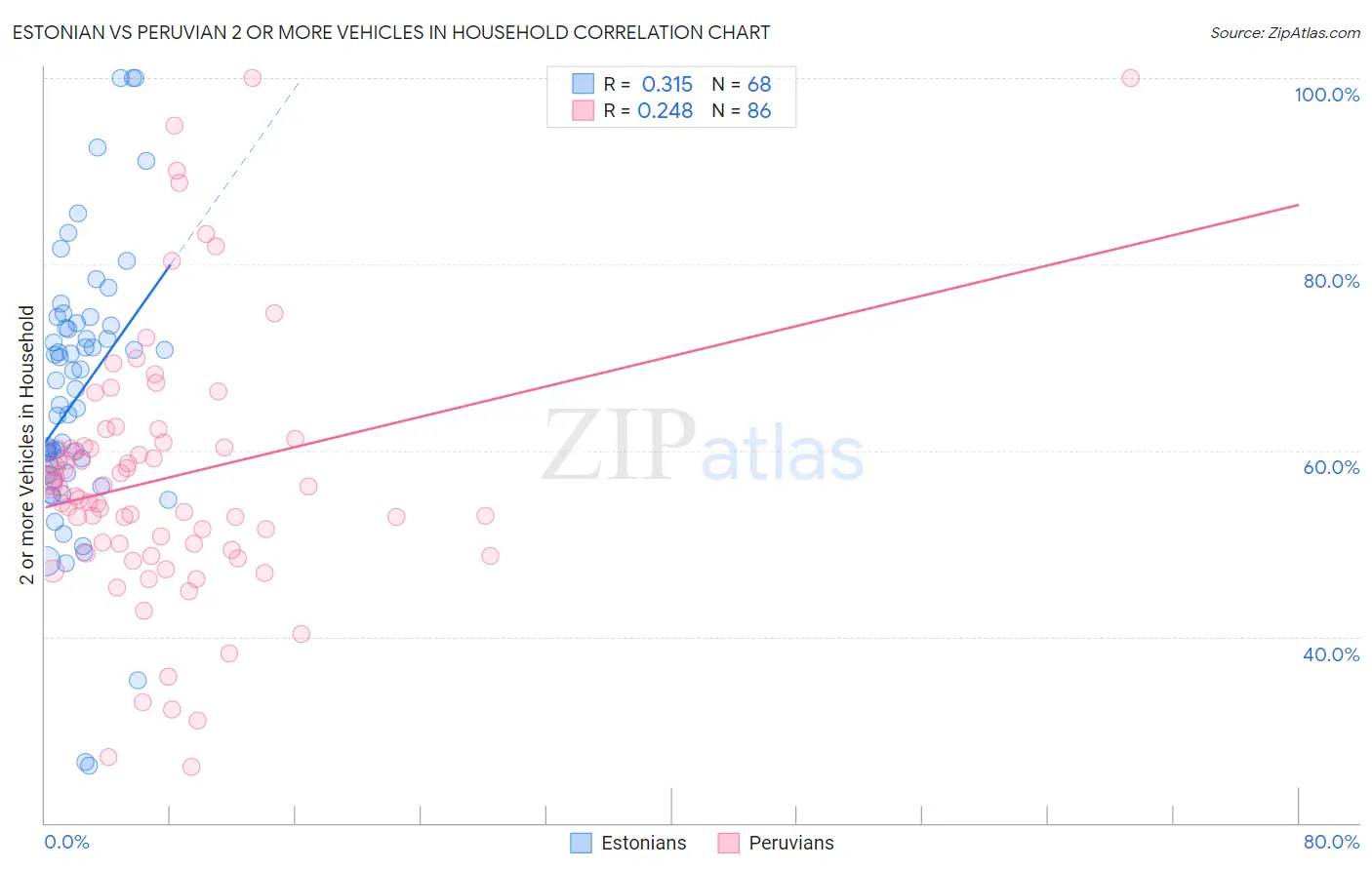 Estonian vs Peruvian 2 or more Vehicles in Household