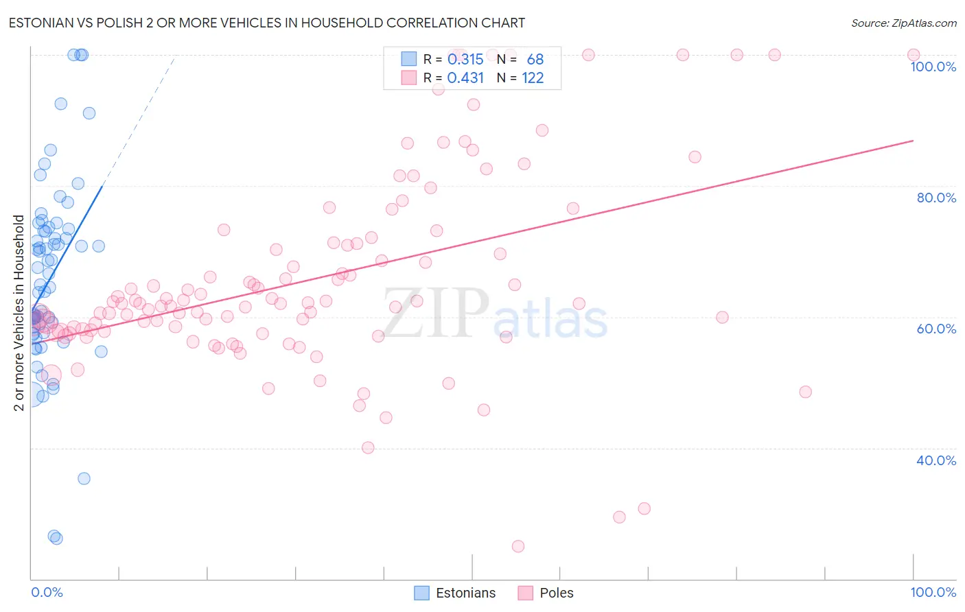 Estonian vs Polish 2 or more Vehicles in Household