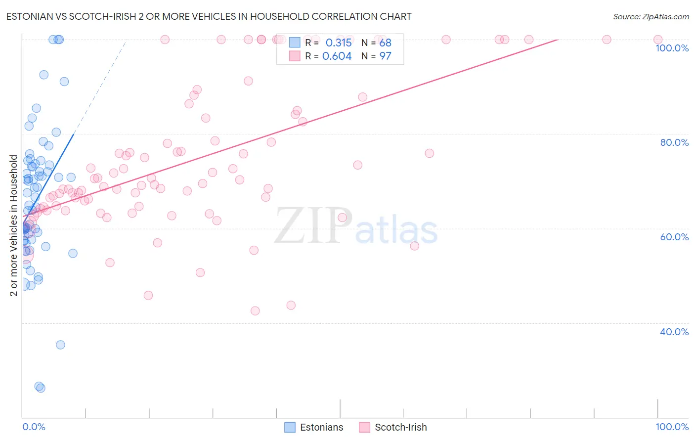 Estonian vs Scotch-Irish 2 or more Vehicles in Household