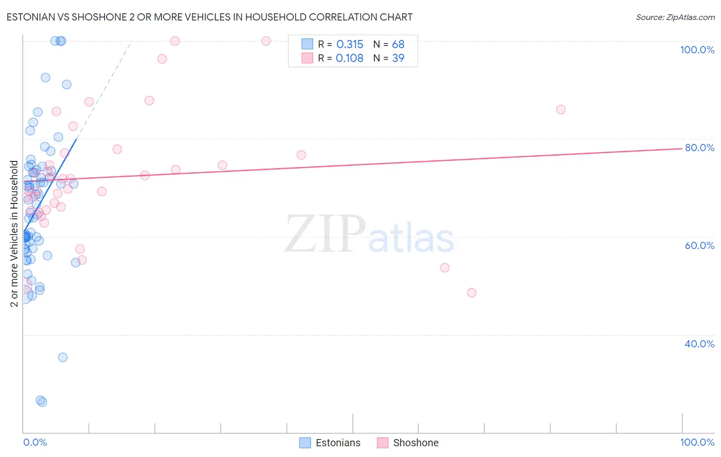 Estonian vs Shoshone 2 or more Vehicles in Household