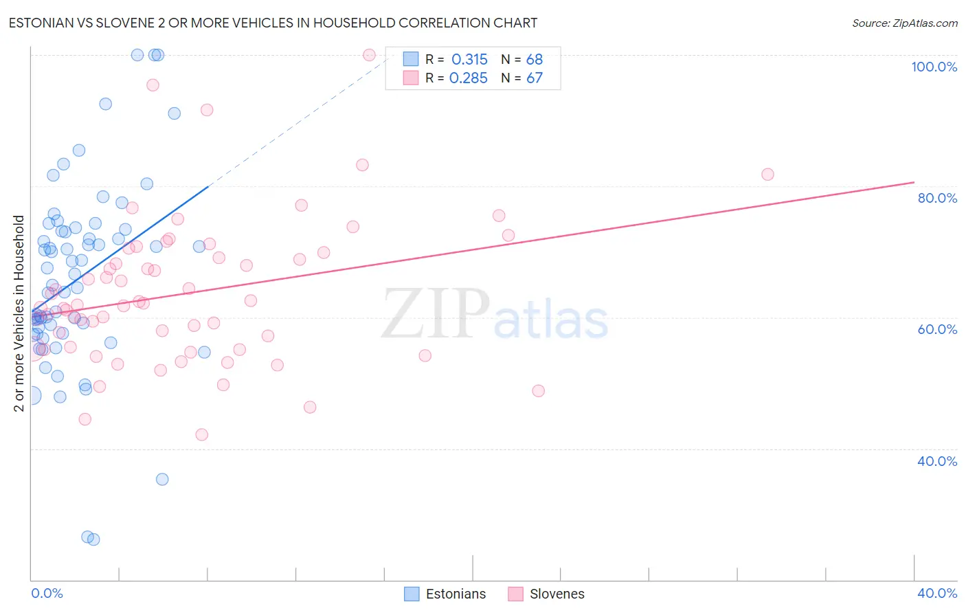 Estonian vs Slovene 2 or more Vehicles in Household