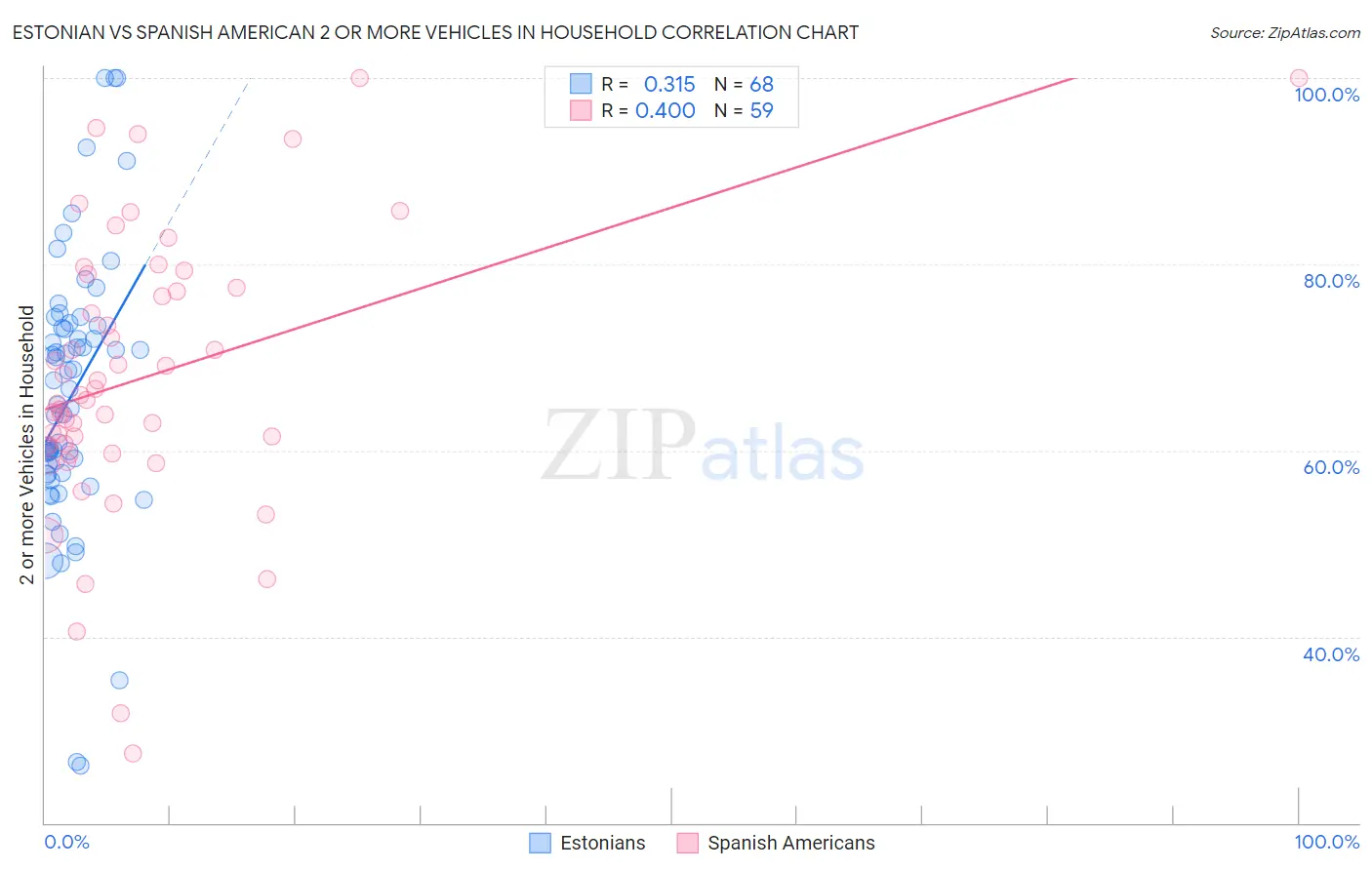 Estonian vs Spanish American 2 or more Vehicles in Household