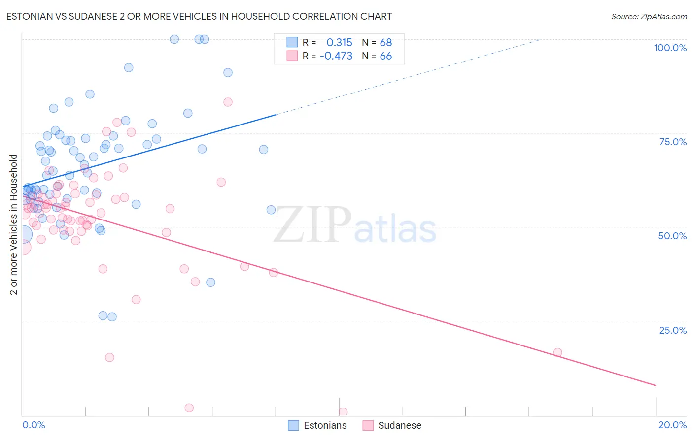 Estonian vs Sudanese 2 or more Vehicles in Household