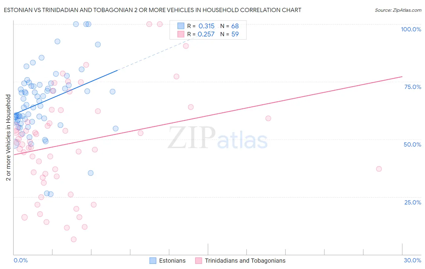 Estonian vs Trinidadian and Tobagonian 2 or more Vehicles in Household