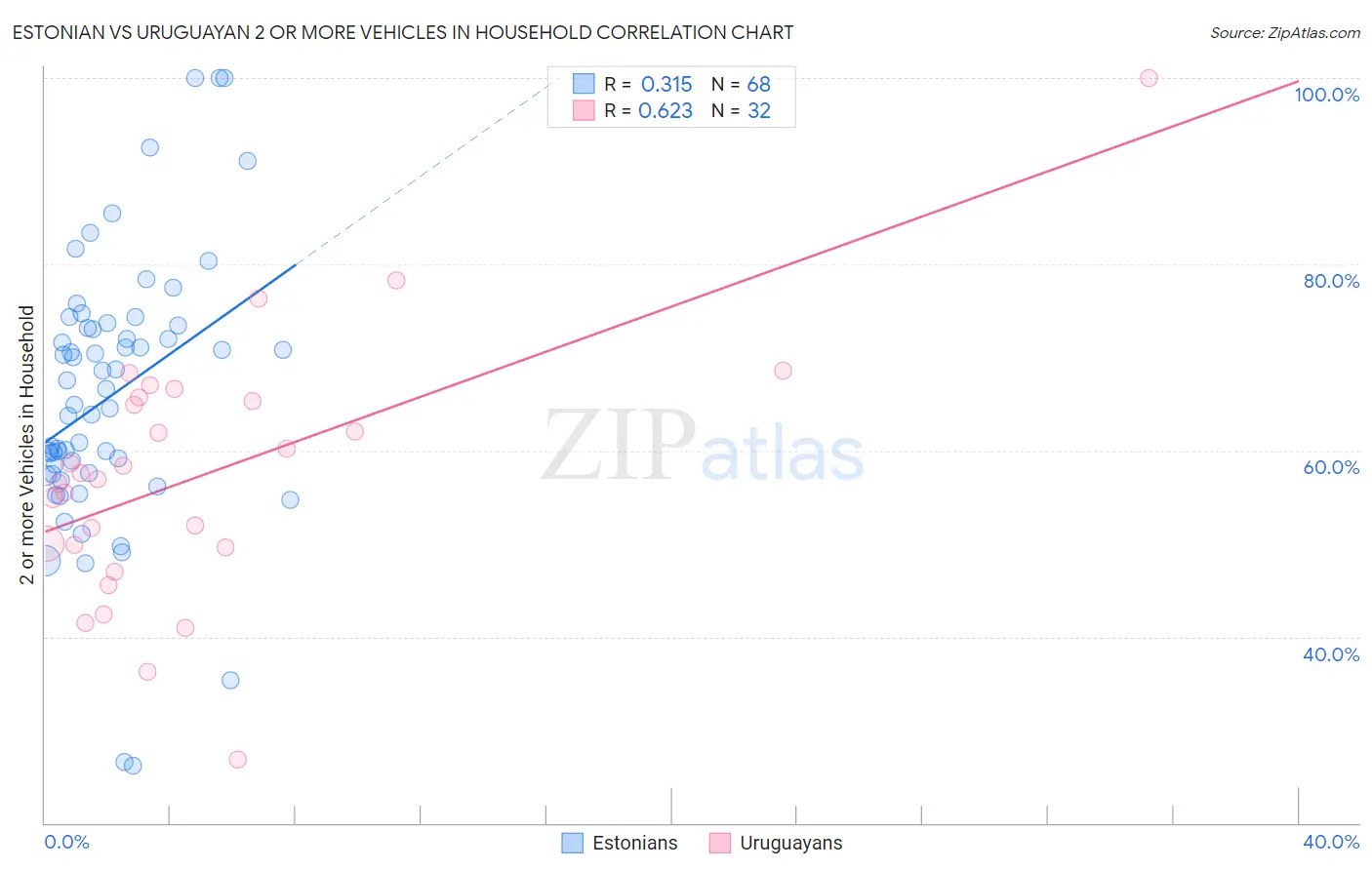 Estonian vs Uruguayan 2 or more Vehicles in Household