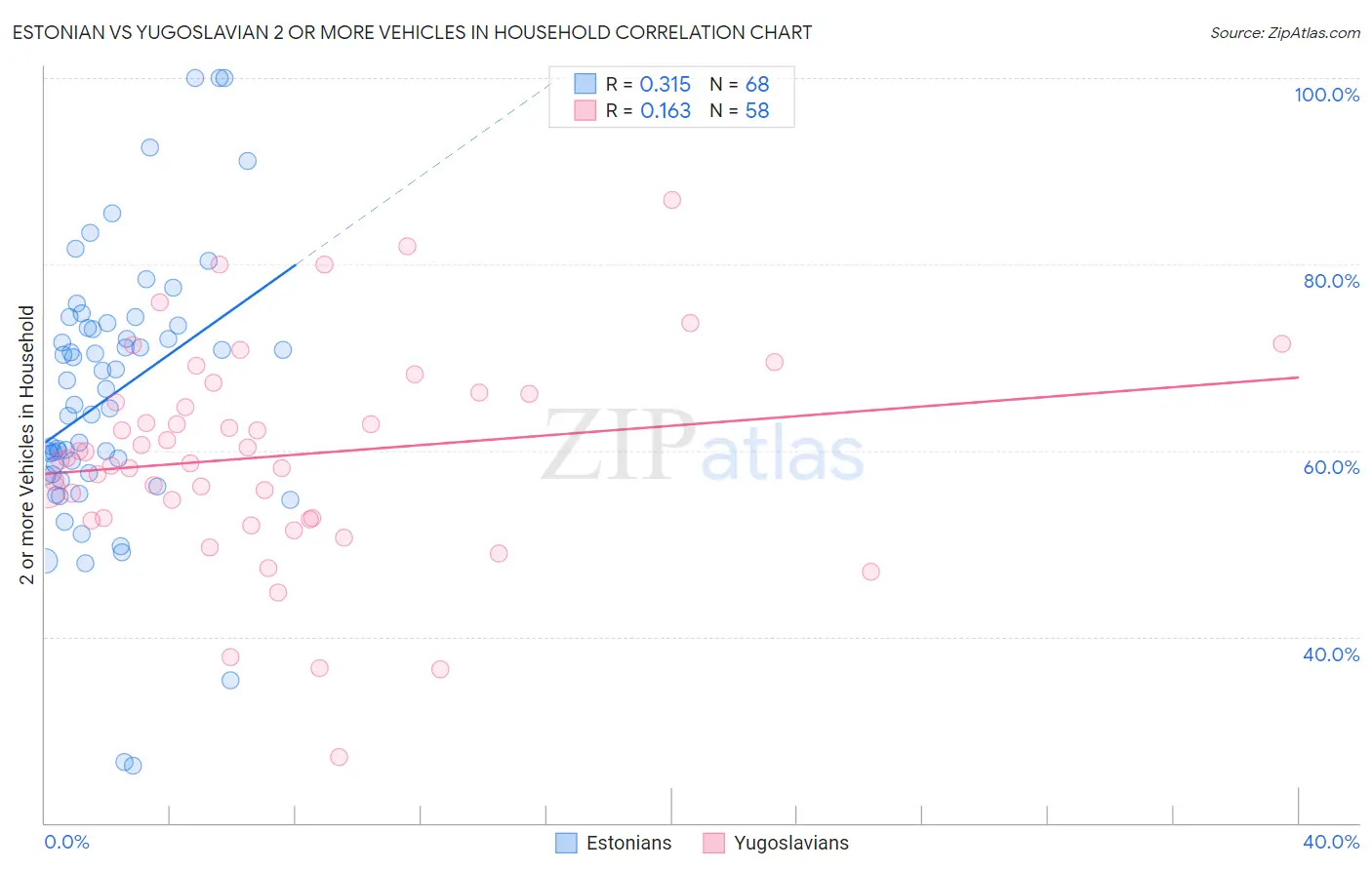 Estonian vs Yugoslavian 2 or more Vehicles in Household