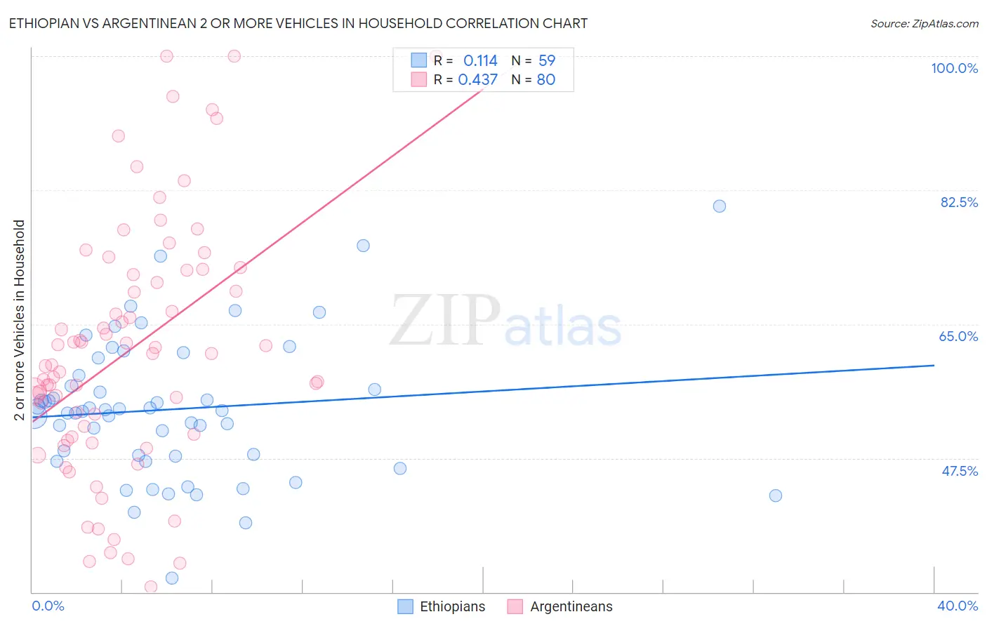 Ethiopian vs Argentinean 2 or more Vehicles in Household