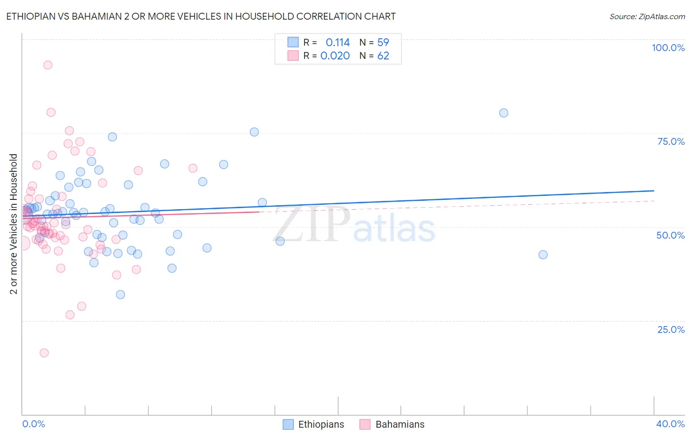 Ethiopian vs Bahamian 2 or more Vehicles in Household