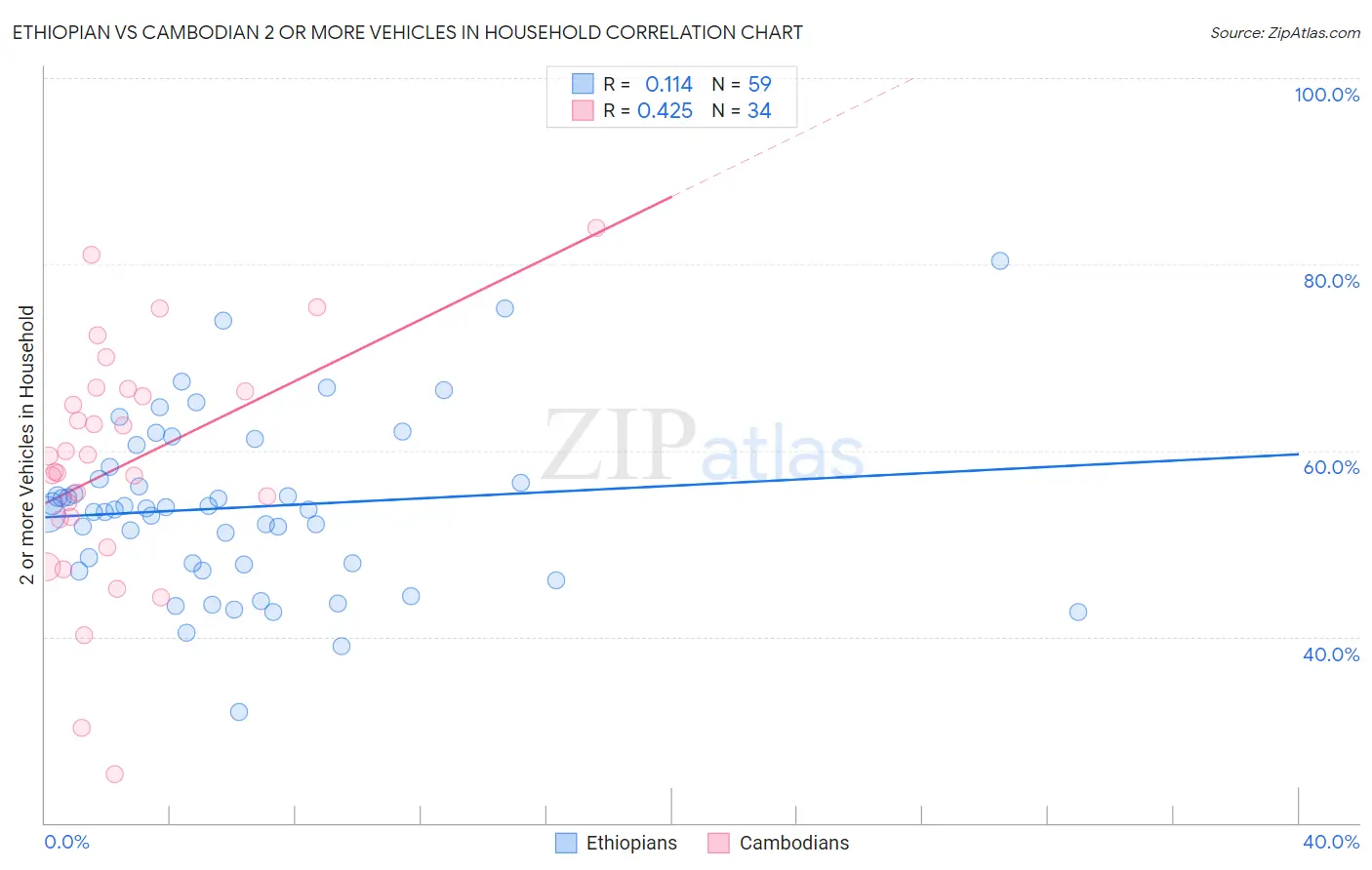 Ethiopian vs Cambodian 2 or more Vehicles in Household