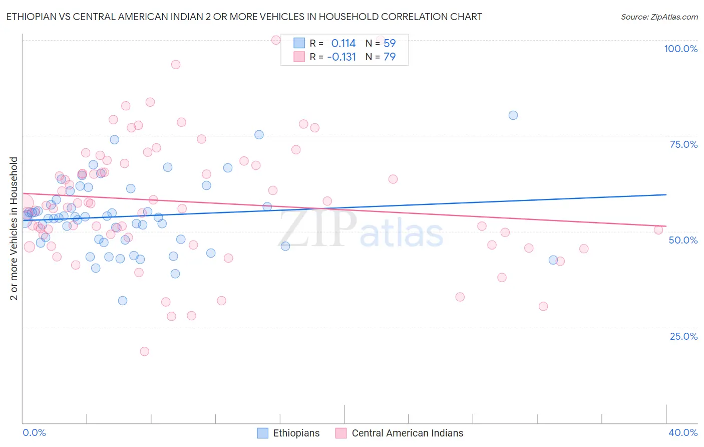 Ethiopian vs Central American Indian 2 or more Vehicles in Household