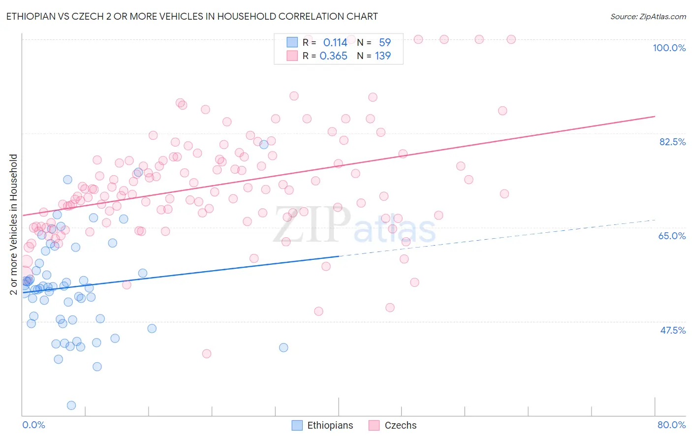 Ethiopian vs Czech 2 or more Vehicles in Household