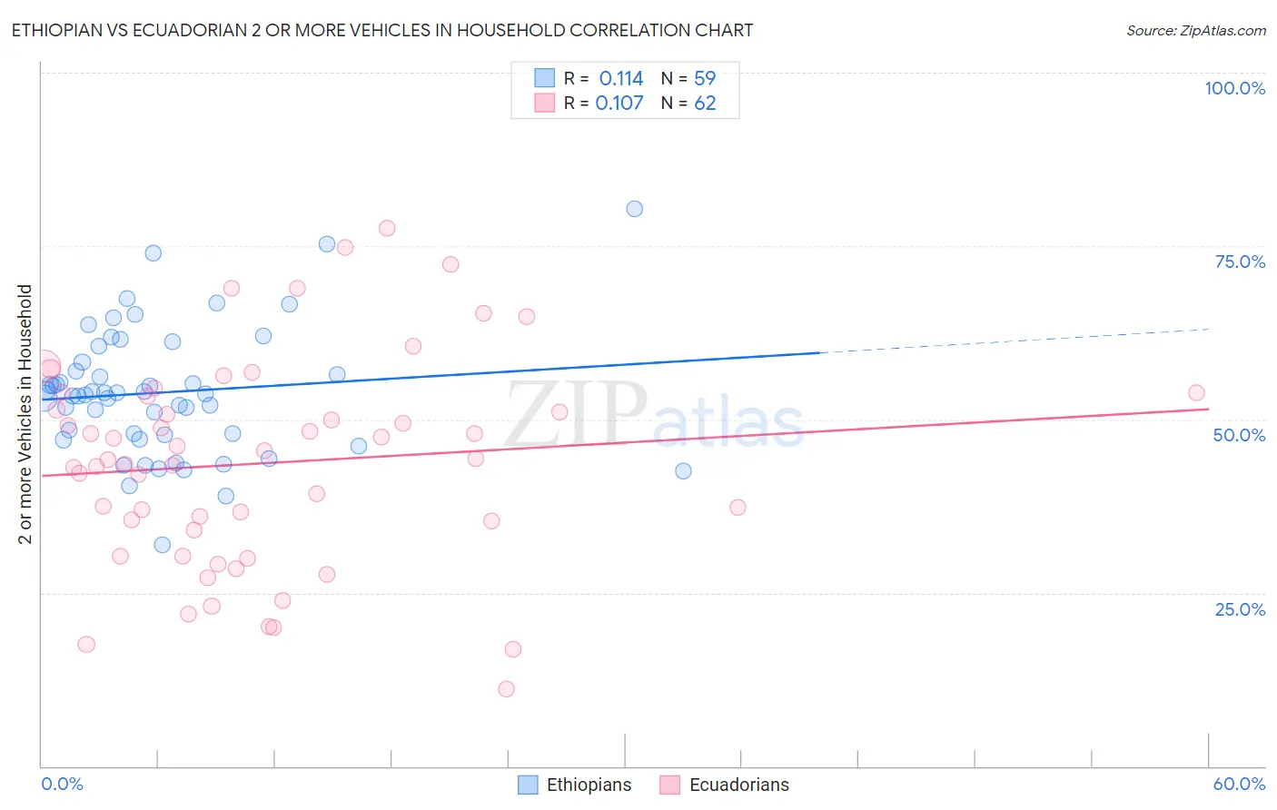 Ethiopian vs Ecuadorian 2 or more Vehicles in Household