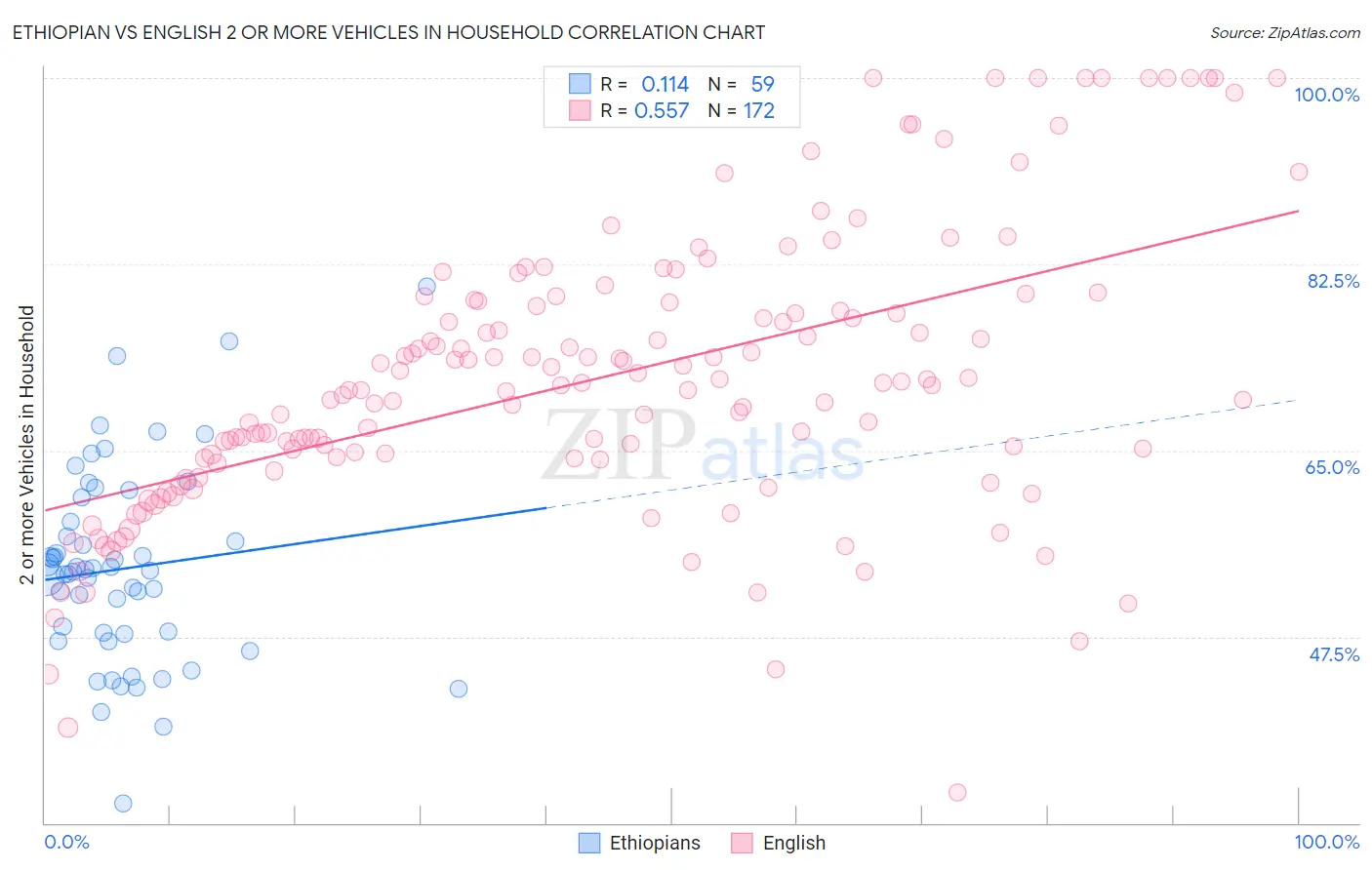 Ethiopian vs English 2 or more Vehicles in Household