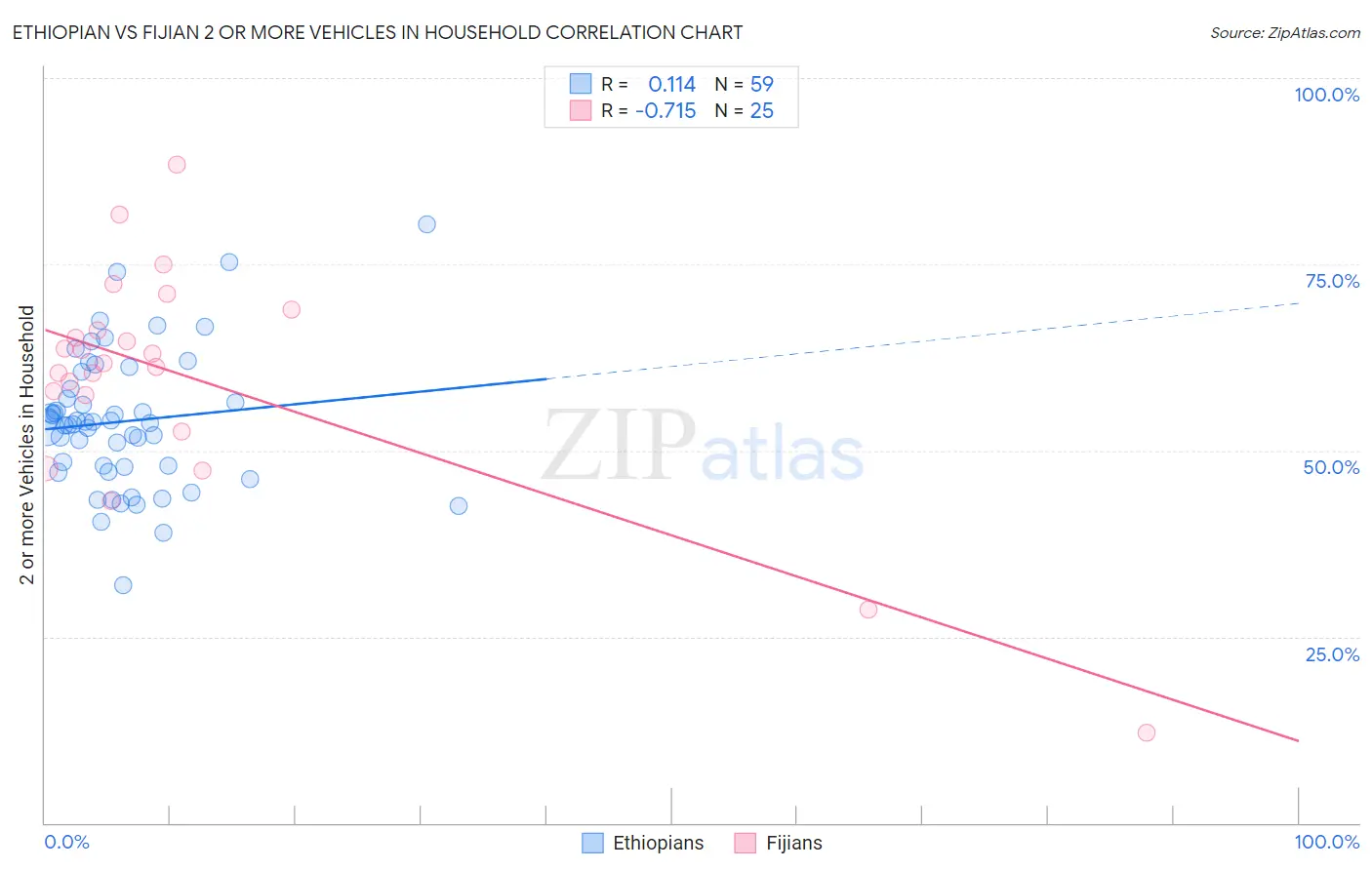 Ethiopian vs Fijian 2 or more Vehicles in Household