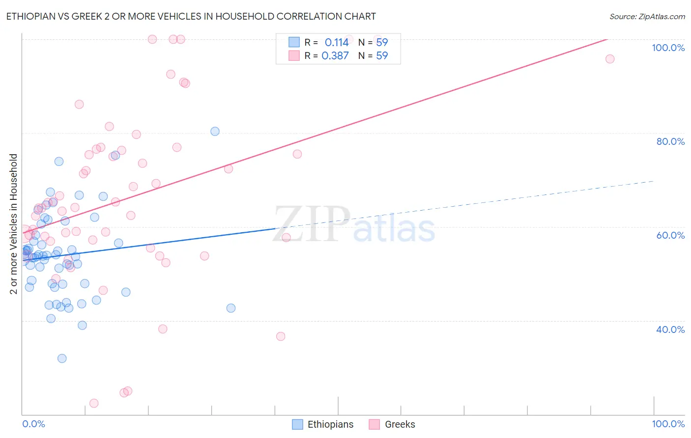 Ethiopian vs Greek 2 or more Vehicles in Household