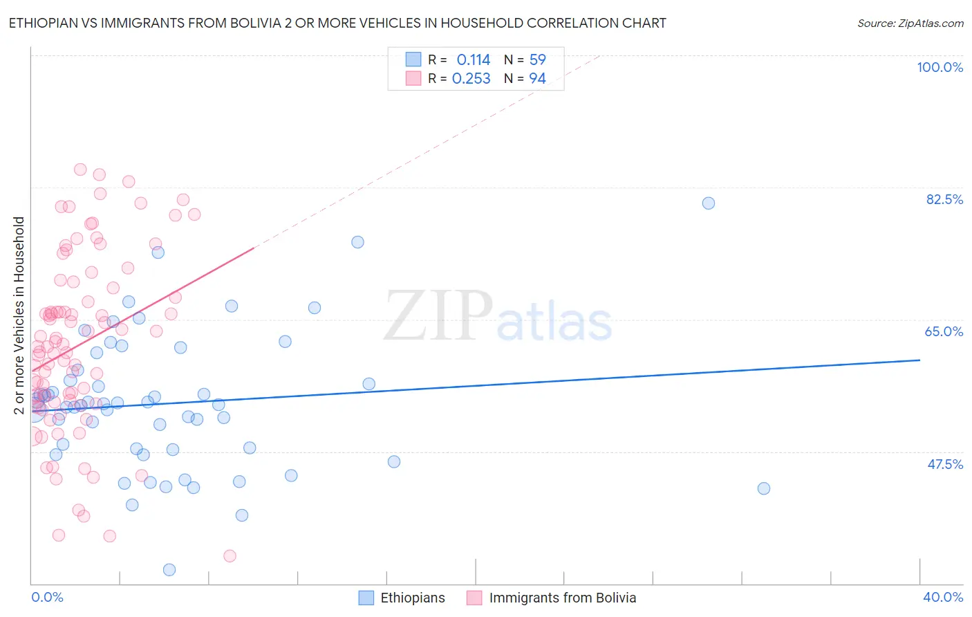 Ethiopian vs Immigrants from Bolivia 2 or more Vehicles in Household