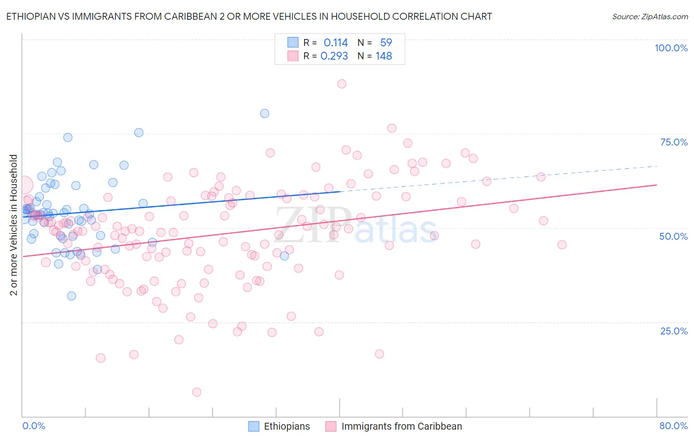 Ethiopian vs Immigrants from Caribbean 2 or more Vehicles in Household