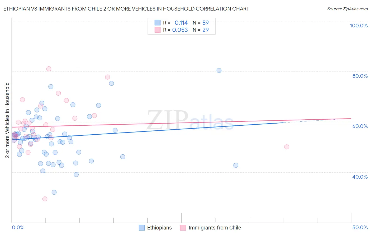 Ethiopian vs Immigrants from Chile 2 or more Vehicles in Household