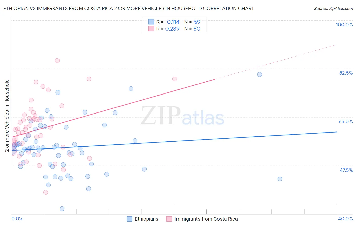 Ethiopian vs Immigrants from Costa Rica 2 or more Vehicles in Household